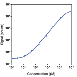 Human Proinsulin Calibrator Curve K1516MK