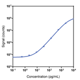 Human PYY total Calibrator Curve K1516BK