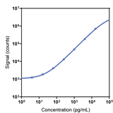 Human SAA Calibrator Curve K151F9K