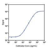 Human SDF-1a Calibrator Curve K151VBK