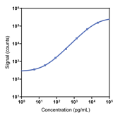 Human Serpin-A1 Calibrator Curve K151W9K