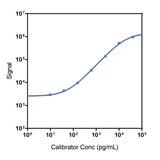 Human TGF-ß1 Calibrator Curve K151XWK