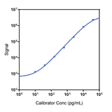 Human TGF-ß2 Calibrator Curve K151XUK