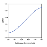 Human TGF-ß3 Calibrator Curve K151XVK