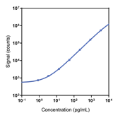 Human TIGIT Calibrator Curve K151W7K