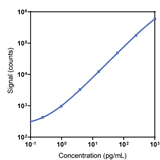 Human TNF-RI Calibrator Curve K151AHQK