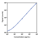 Human TNF-RII Calibrator Curve K151AHRK