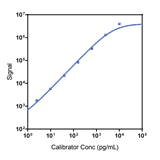 Human TSLP Calibrator Curve K151WHK