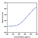 Human VCAM-1 Calibrator Curve K151H9K