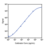 Human VEGF-A Calibrator Curve K151UVK