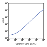 Human YKL-40 Calibrator Curve K151VLK