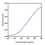 Mouse BCA-1 BLC Calibrator Curve K152F0K