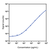 Mouse C-peptide Calibrator Curve K1526JK
