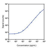 Mouse Ghrelin total Calibrator Curve K1525XK