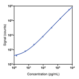 Mouse IFN-beta Calibrator Curve K152G0K