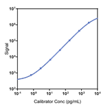 Mouse IFN-gamma Calibrator Curve K152TTK