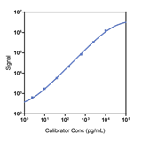 Mouse IL-17AF Calibrator Curve K152VYK