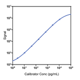 Mouse IL-2 Calibrator Curve K152TVK