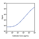 Mouse IL-22 Calibrator Curve K152WIK