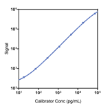 Mouse IL-27 Calibrator Curve K152WCK