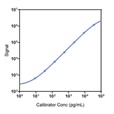 Mouse IL-33 Calibrator Curve K152WFK