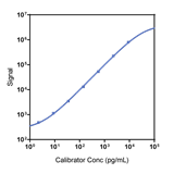 Mouse IL-9 Calibrator Curve K152XKK