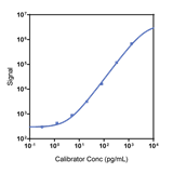 Mouse MCP-1 Calibrator Curve K152UGK