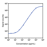 Mouse MDC Calibrator Curve K152X1K