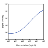 Mouse SDF-1alpha Calibrator Curve K152VBK