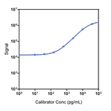 Mouse TGF-ß1 Calibrator Curve K152XWK