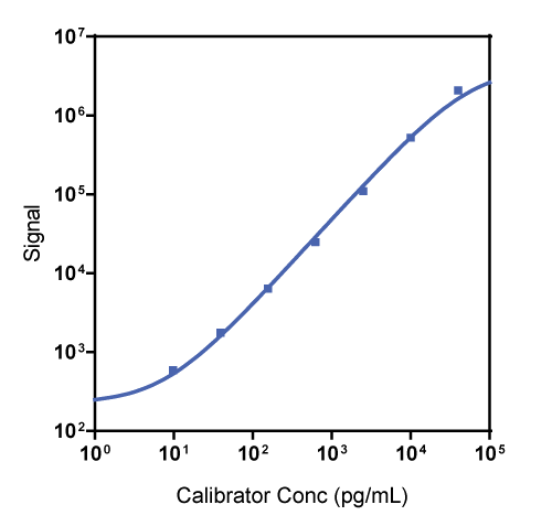 Mouse TGF-ß2 Calibrator Curve K152XUK
