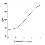 NHP Eotaxin-2 Calibrator Curve K156XQK