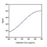 NHP IL-12p70 Calibrator Curve K156UAK