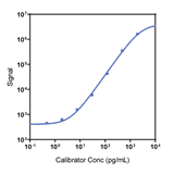 NHP IL-13 Calibrator Curve K156UBK