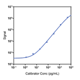 NHP IL-1RA Calibrator Curve K156XPK