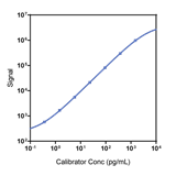 NHP IL-9 Calibrator Curve K156XKK