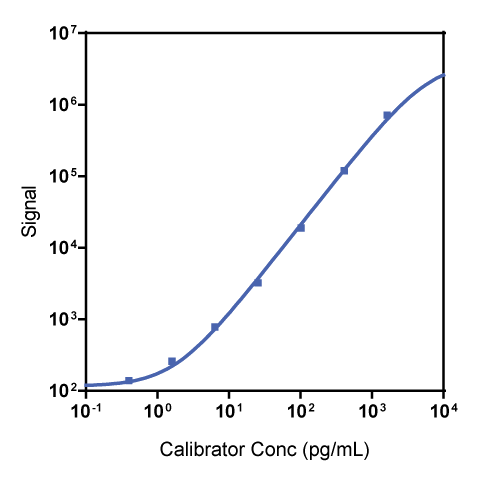 NHP MIP-1ß Calibrator Curve K156UKK