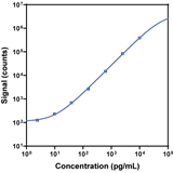 Human Leptin Calibrator Curve K151V5D