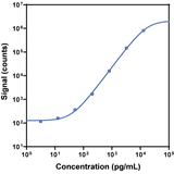 V-PLEX Aβ38 Peptide 6E10 Calibration Curve K150SIG K150SIE