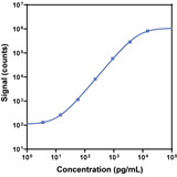 V-PLEX Aβ40 Peptide 4G8 Calibration Curve K150SJG K150SJE