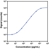 V-PLEX Aβ40 Peptide 6E10 Calibration Curve K150SKG K150SKE