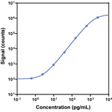 V-PLEX Aβ42 Peptide 4G8 Calibration Curve K150SLG K150SLE