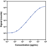 V-PLEX Human Aβ42 Peptide 6E10 Calibration Curve K151LBG K151LBE