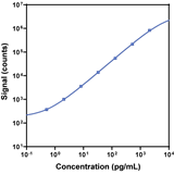 V-PLEX Human bFGF Calibration Curve K151MDG K151MDD