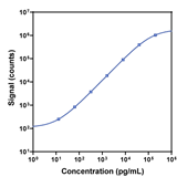 V-PLEX Human CRP Calibration Curve K151STG K151STD
