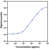 V-PLEX Human Eotaxin Calibration Curve K151NSG K151NSD