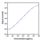 V-PLEX Human ICAM-1 Calibration Curve K151SUG K151SUD