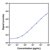 V-PLEX Human IL-12p70 Calibration Curve K151QVG K151QVD