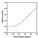 V-PLEX Human IL-17A GenB Calibration Curve K151WMG K151WMD