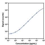 V-PLEX Human IL-21 Calibration Curve K151WUG K151WUD